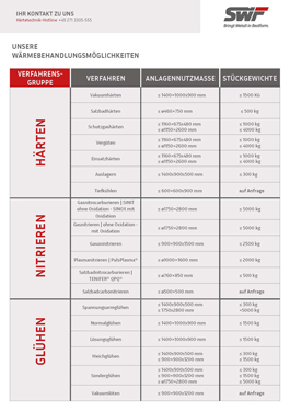 Tabelle aller Nitrierverfahren – Übersicht zu Gasnitrieren, Plasmanitrieren und Nitrocarburieren bei SWF